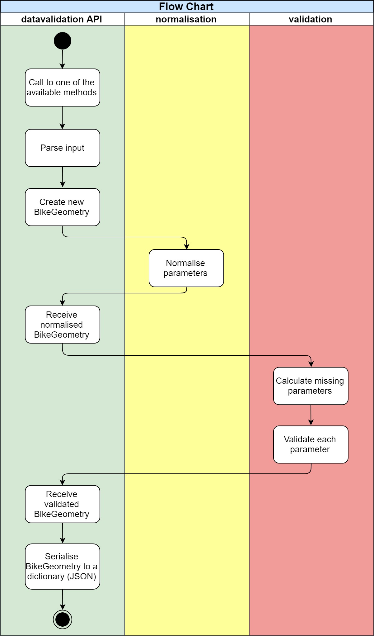 Flow chart for the datavalidation package